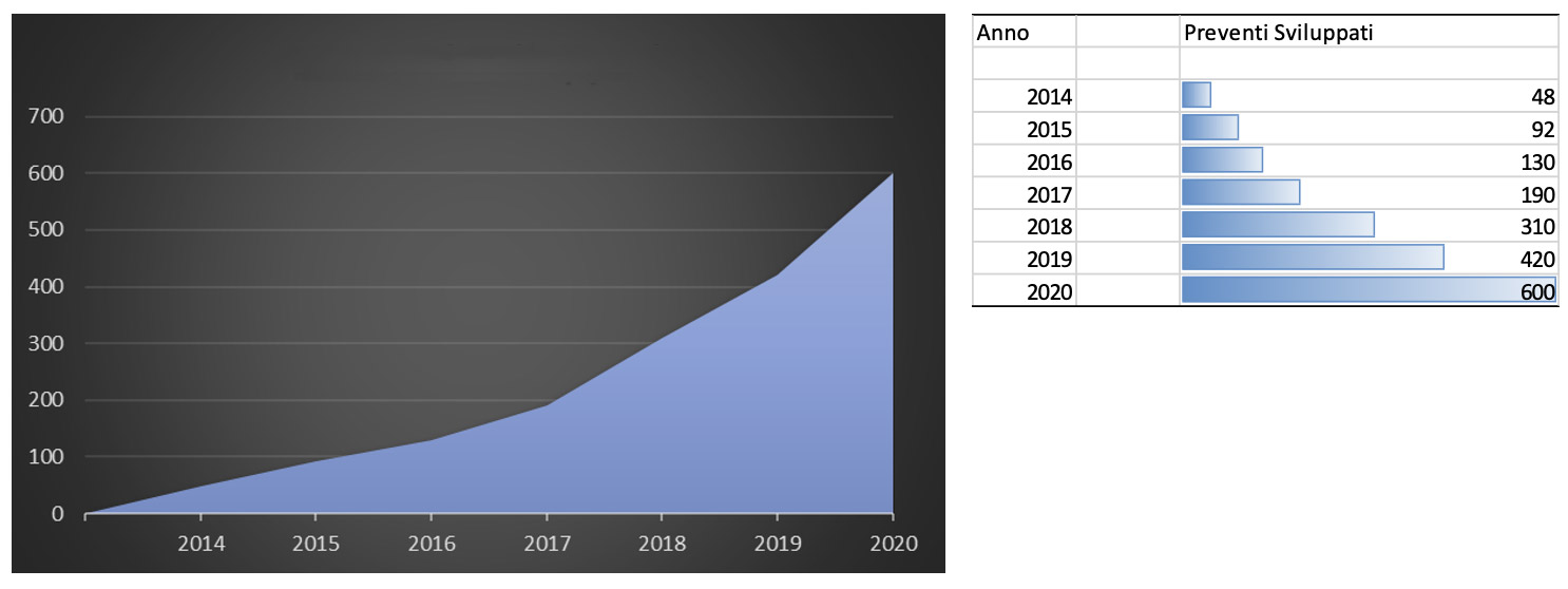 preventivi sviluppati